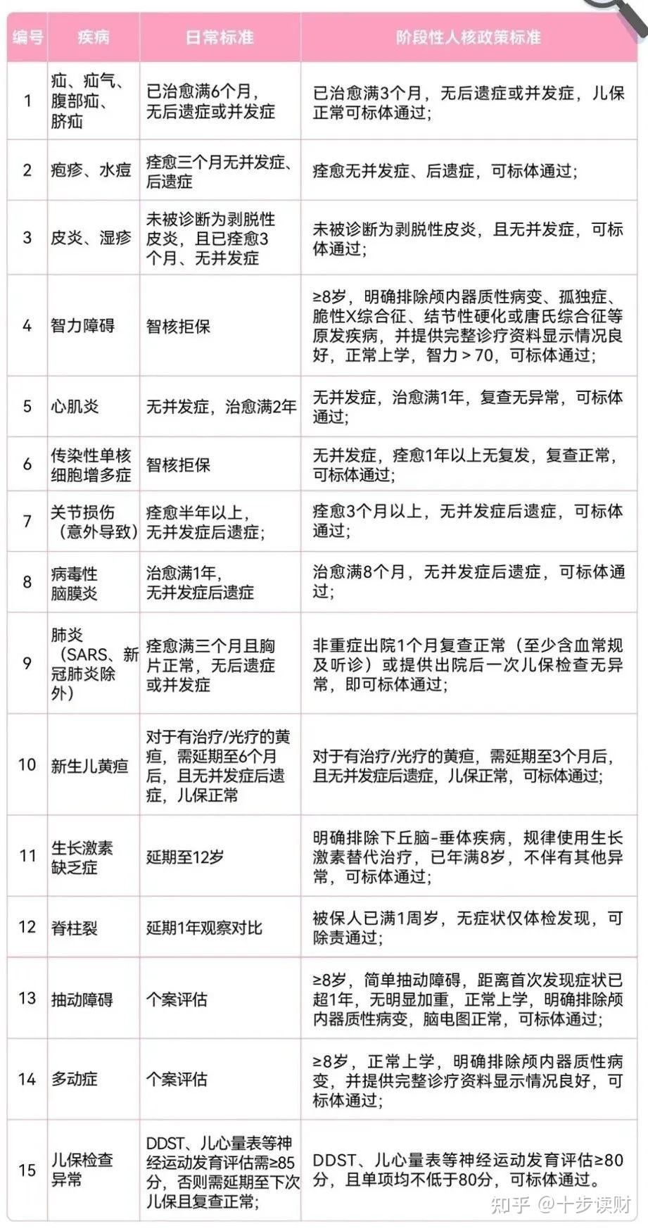 买保险100种重大疾病包括(买保险100种重大疾病包括医保吗)
