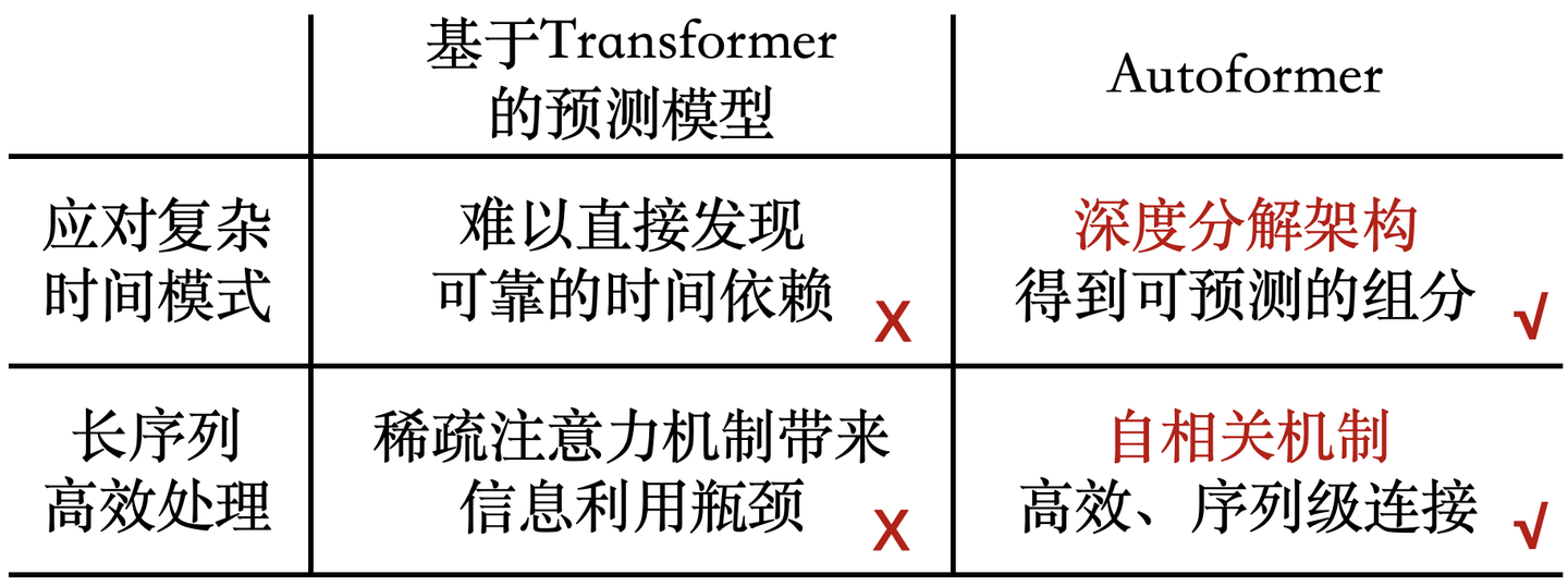 Autoformer Autoformer:基于深度分解架构和自相关机制的长期序列预测模型 - 知乎