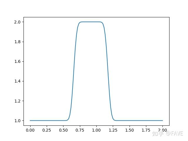 【CFD Python】Convergence and the CFL Condition - 知乎