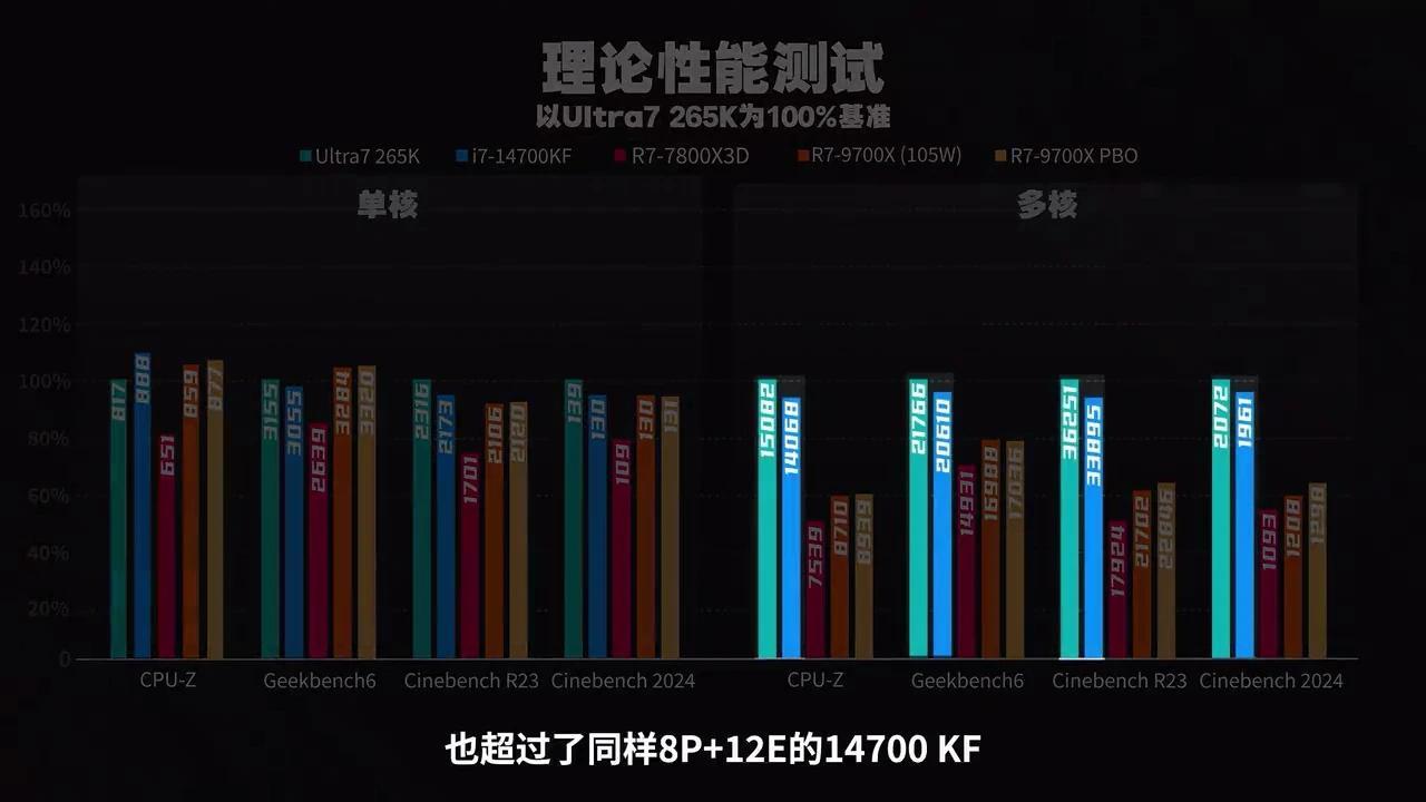 2000价位CPU大横评!谁是MVP?9700X/U7265K/14700K/7800X3D 全分辨率实测对比 - 知乎