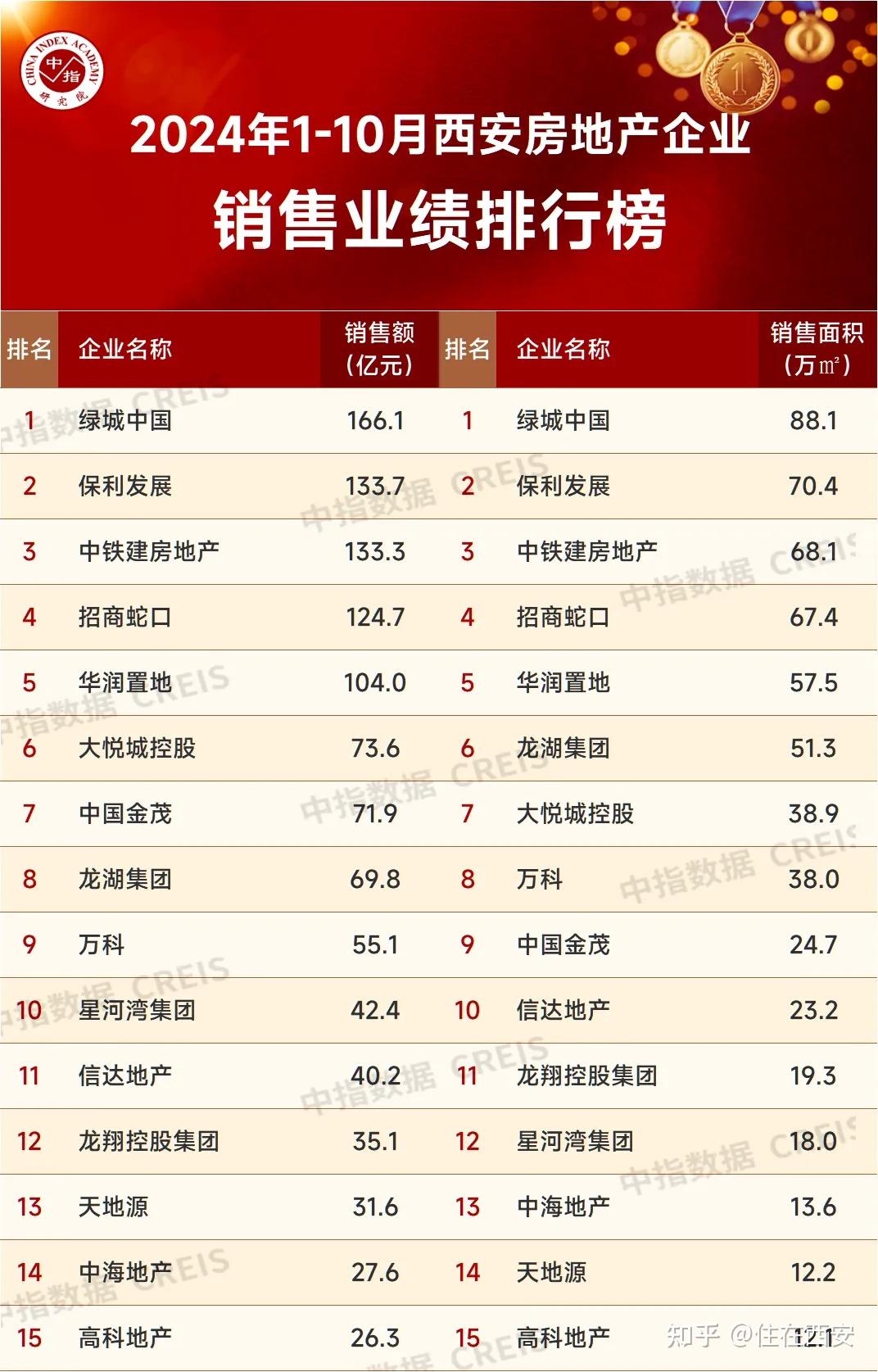 1-10月西安房企业绩发布!百亿房企增至5家! - 知乎