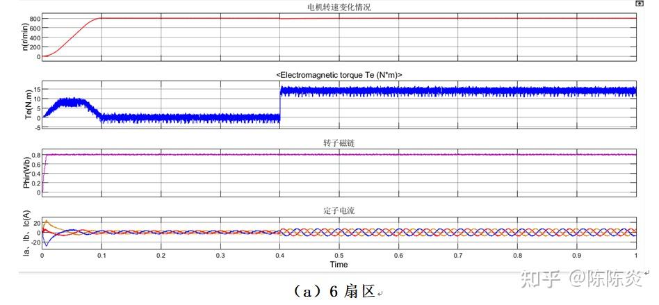异步电机直接转矩控制学习（两电平12扇区） - 知乎