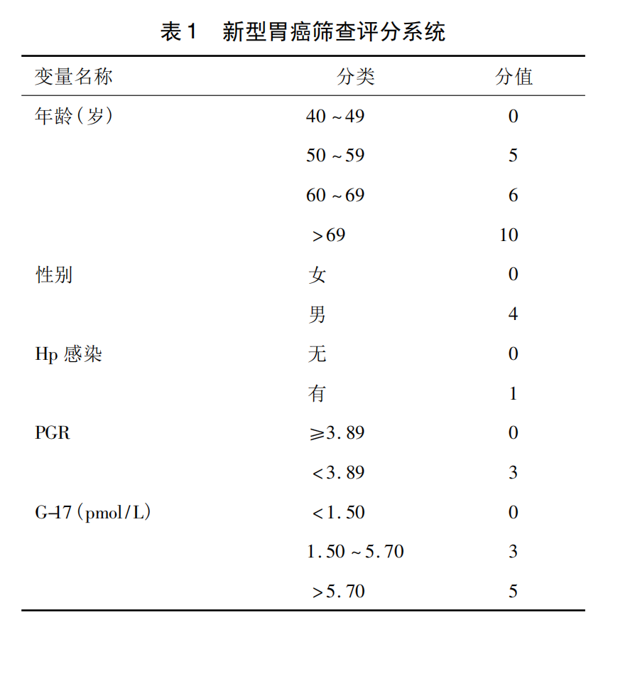 请问节食会造成胃蛋白酶原1偏低,萎缩性胃炎吗? - 知乎