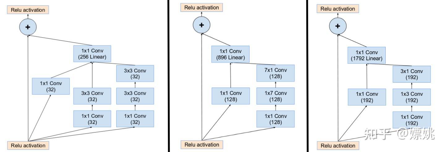 Inception家族进化史「GoogleNet、Inception、Xception」