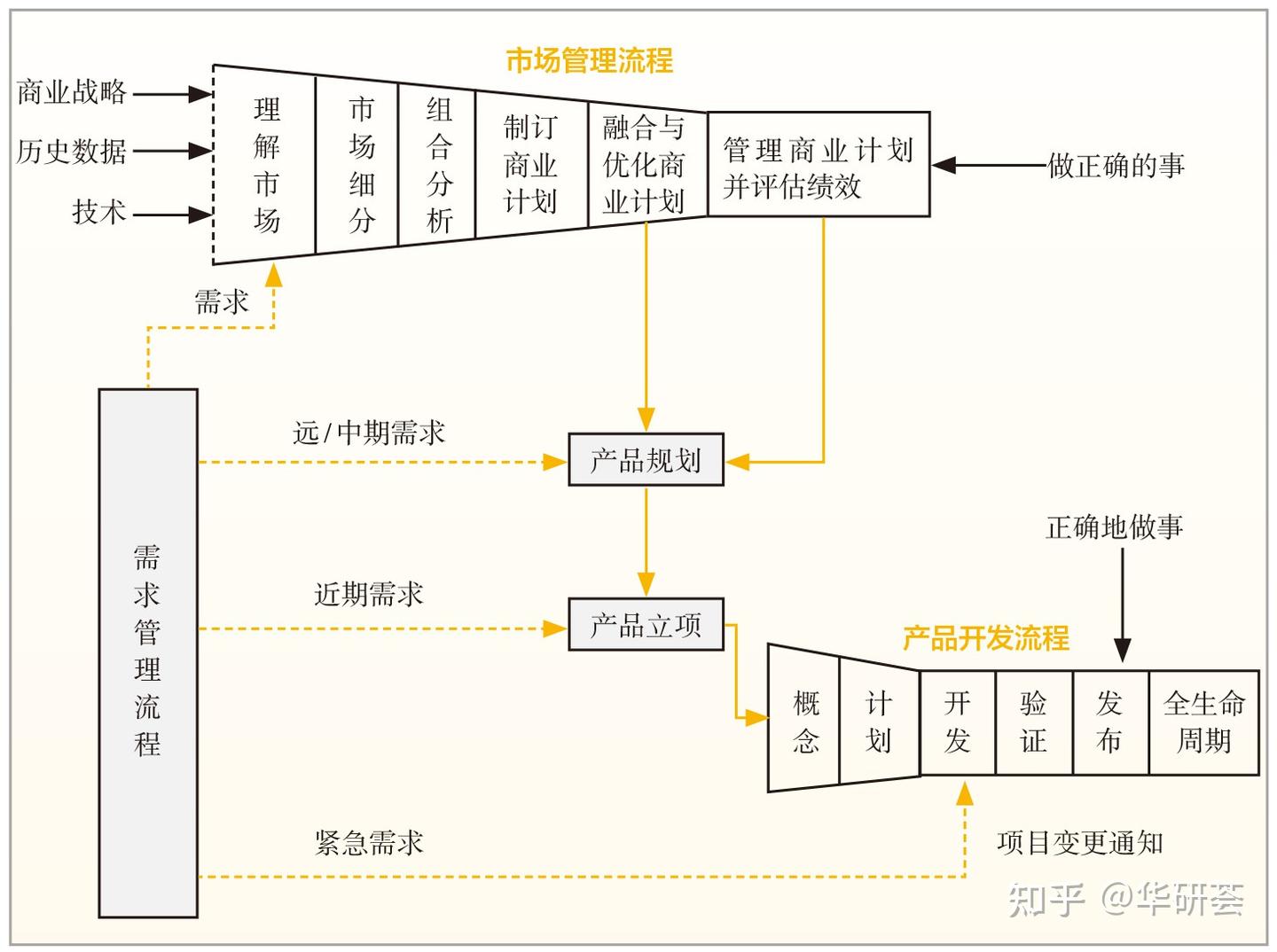 如何做好PDP开发流程的5个DCP评审？用结构化的评审表推进 - 知乎