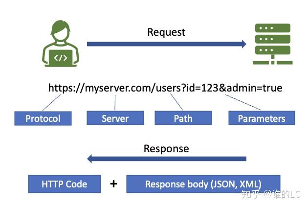 Rest Protection REST应用程序接口安全要点 - 知乎