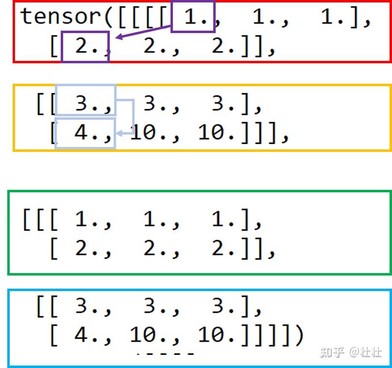 Pytorch nn.Softmax(dim=?) - 知乎