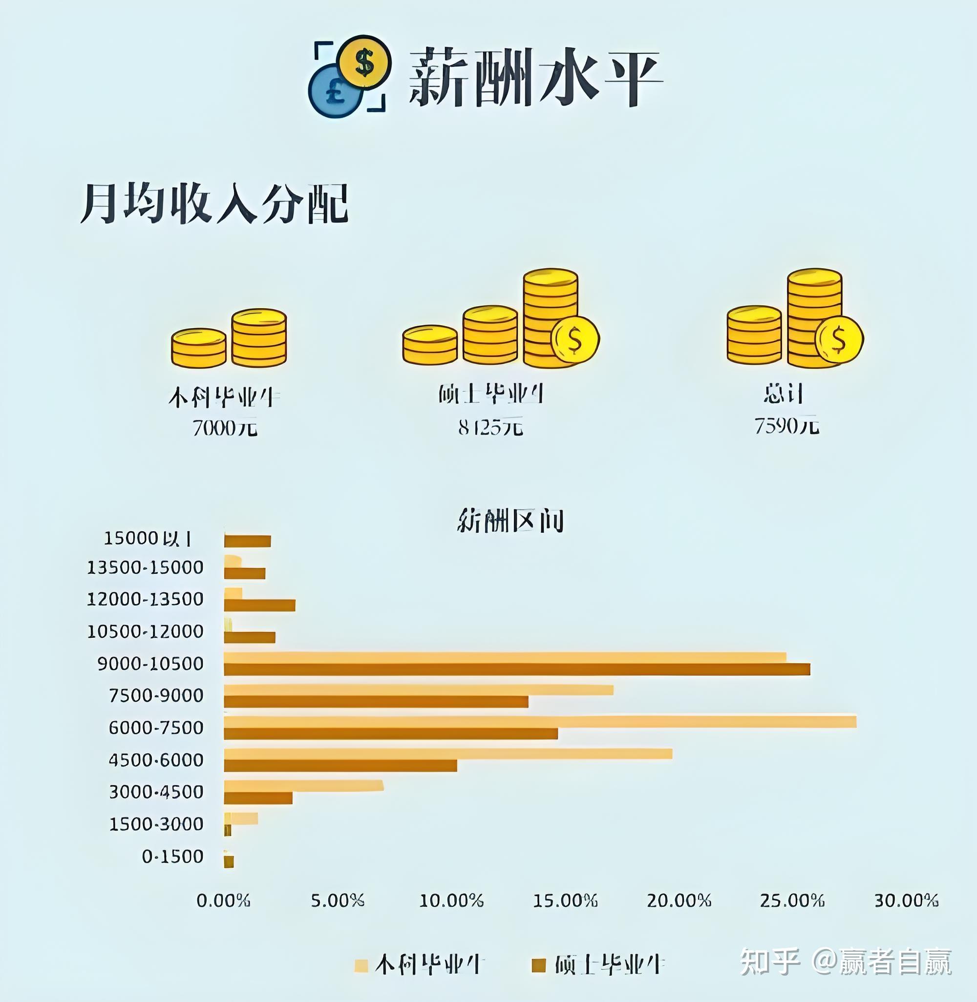 北京收入水平分布图图片