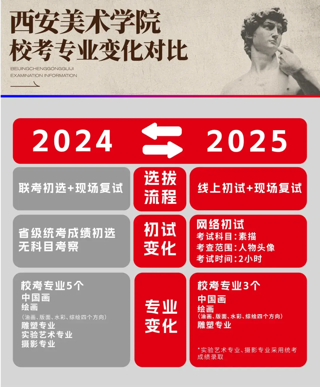 美术生必看2025届各大美院校考变化汇总!