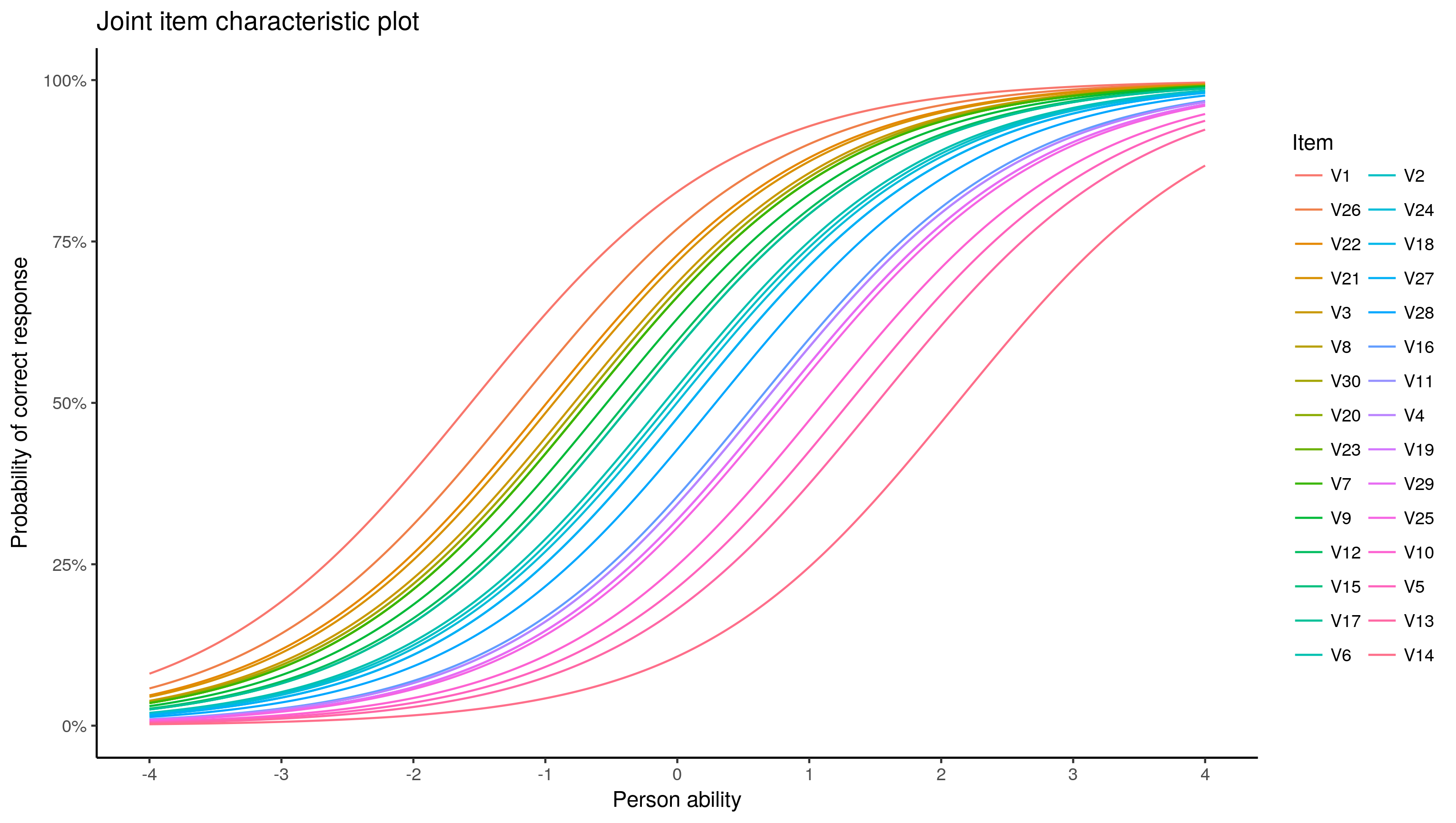 试卷的难度分析,或者说区分度怎么统计,有哪些理论依据或者方法吗?