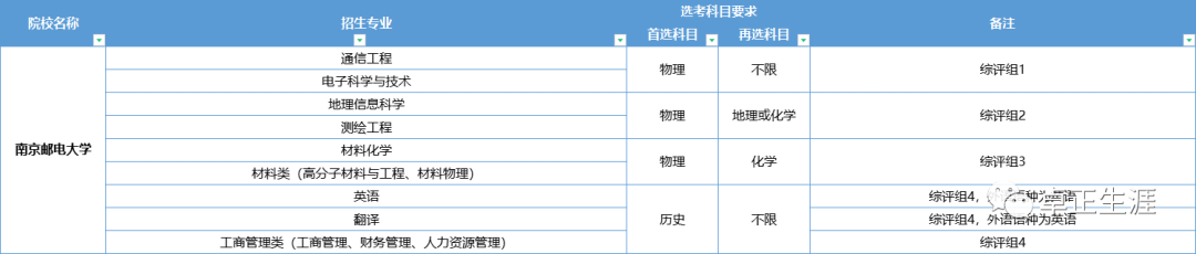 综合评价专业有哪些?可以报考哪些综合评价招生专业? - 知乎