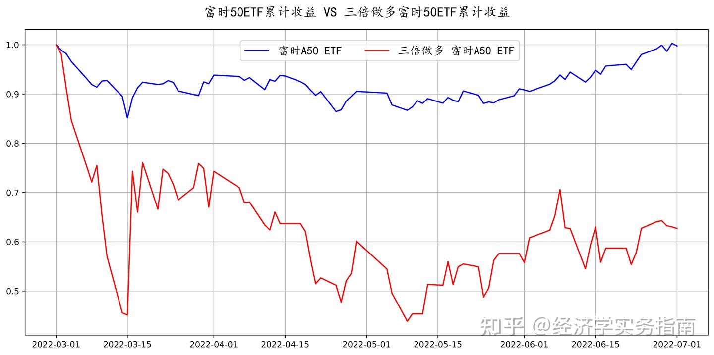 行业观察】指数回本，三倍做多ETF回本了么？ - 知乎