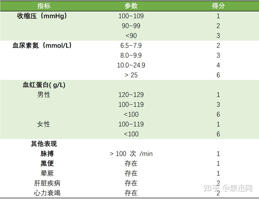 临床医生必备！掌握这4点从容应对急性上消化道出血！ - 知乎