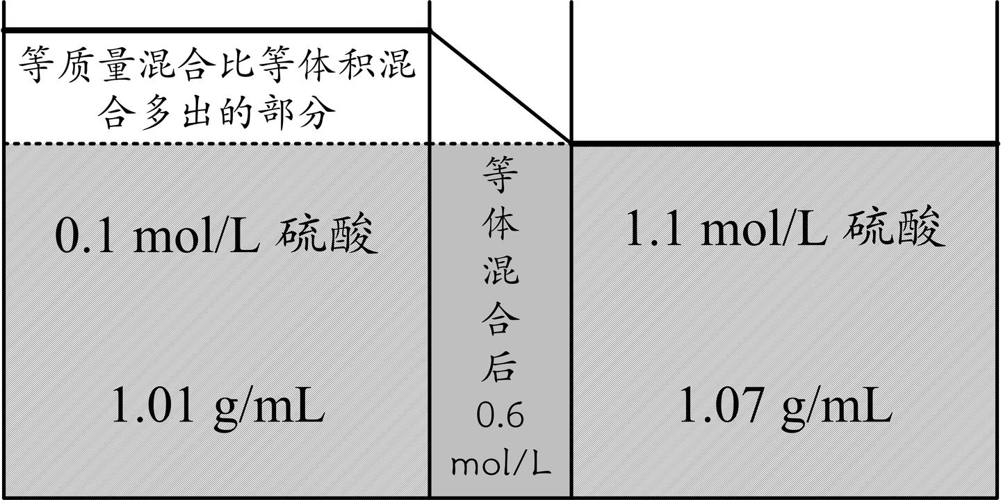 教学笔记 同溶质不同浓度的溶液等量混合后的浓度判断 知乎