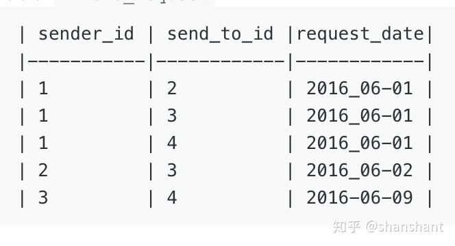 597. Friend Requests I: Overall Acceptance Rate - 知乎