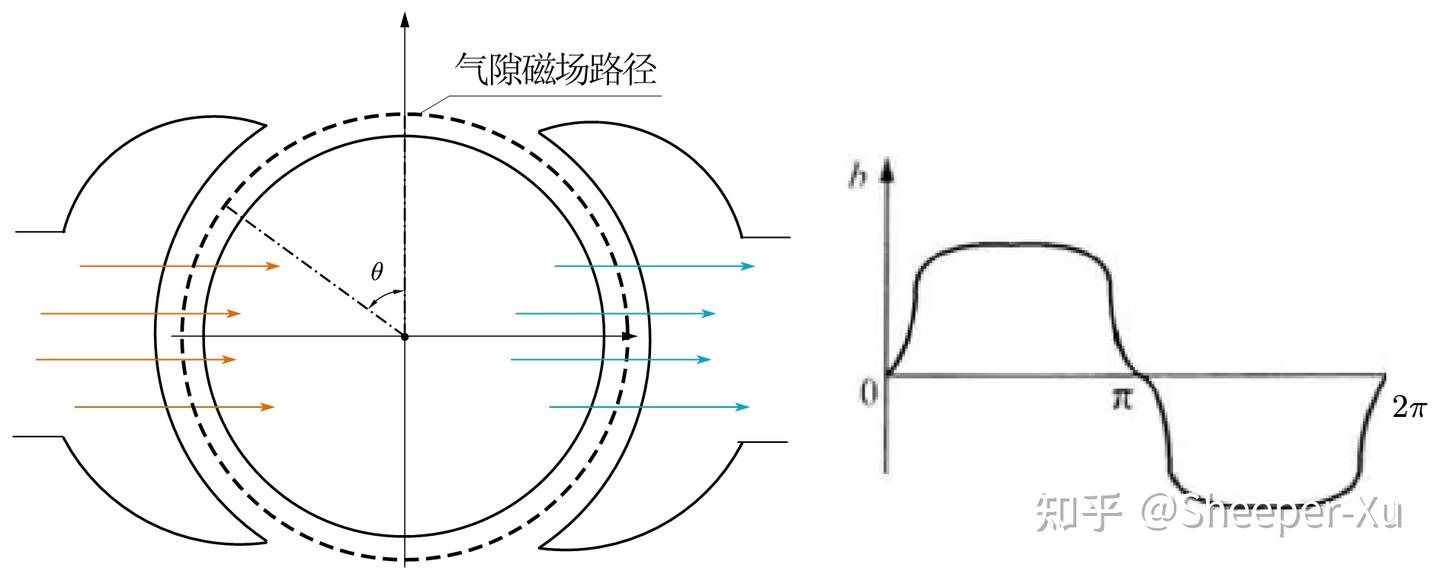 【电机学整理 2——直流电机01】 知乎 