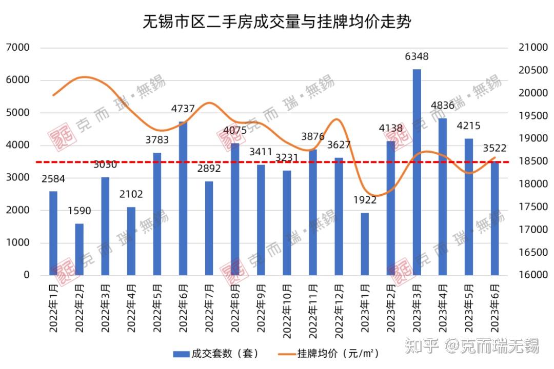 6月无锡二手房成交又降了一些 - 知乎