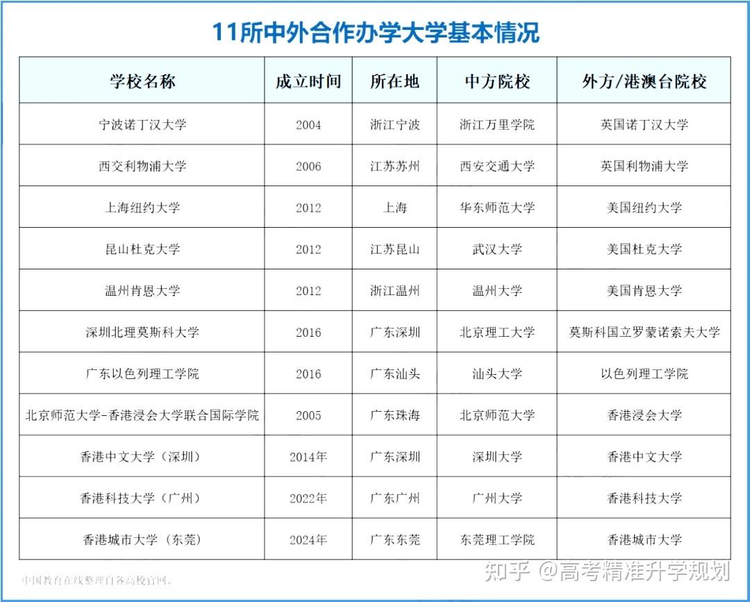 S11具有独立法人资格中外合作办学大学详细情况及招生方式！ - 知乎