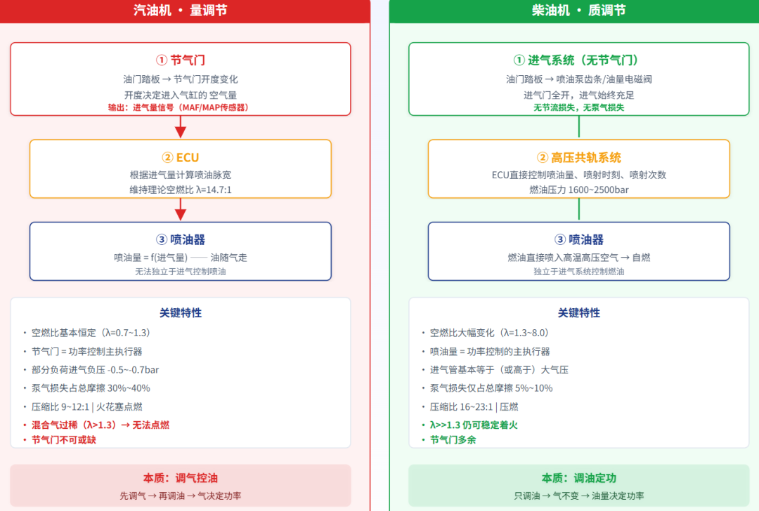 柴油机为什么以前没有节气门,现在多数都装了?