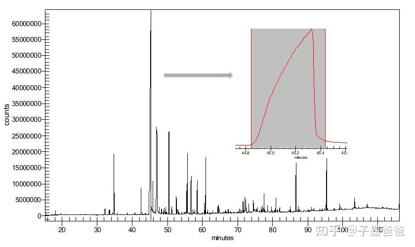 GC/MS精确质量数测定+NIST谱库检索+解卷积技术对精油中的共流出峰进行准确鉴定 - 知乎