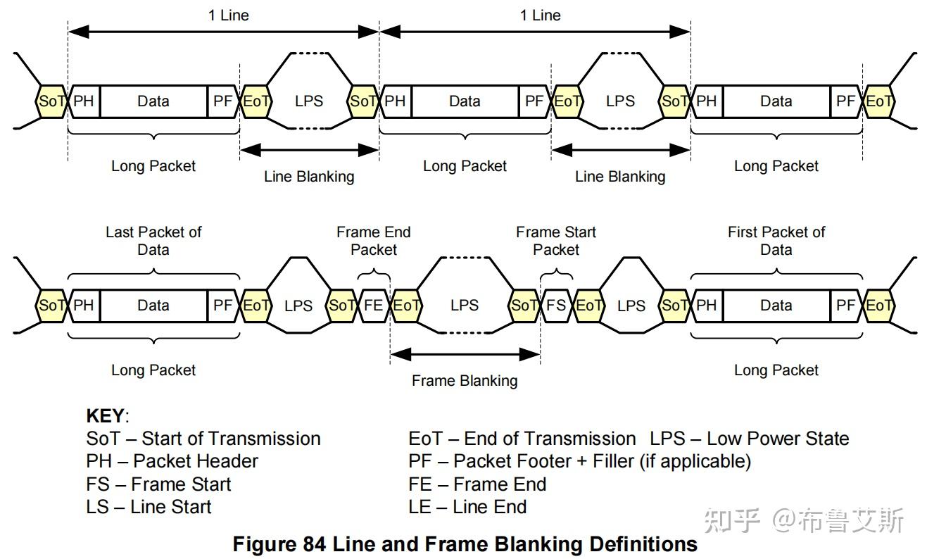 [MIPI-CSI-2_v4.1] 9 Low Level Protocol（2）packet format - 知乎