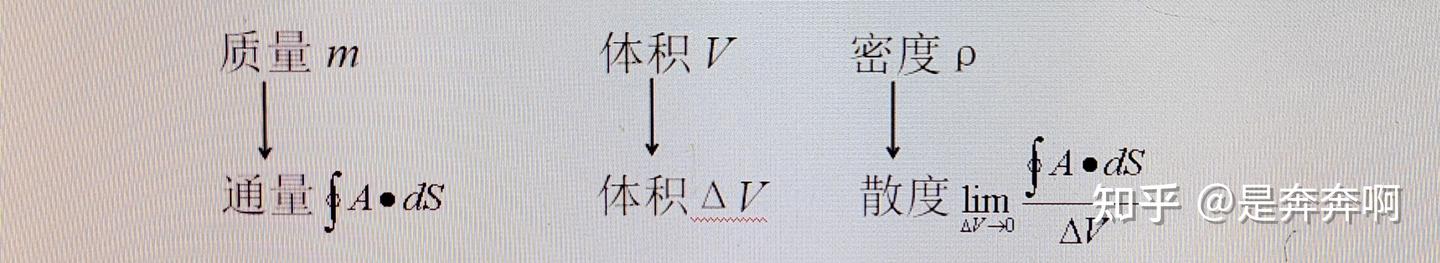 电磁学的那些事儿之“散度和旋度”(九) - 知乎
