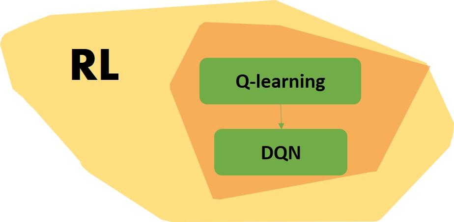 Q-learning和DQN算法总结