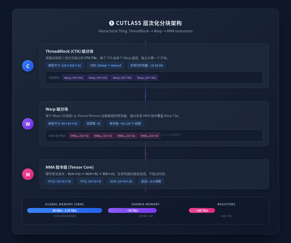 CUTLASS 深度解析：NVIDIA 高性能计算库 - 知乎