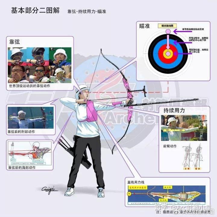 拉弓需要握弓举弓、拉弦靠位、瞄准撒放等保持拉弓稳定 - 知乎