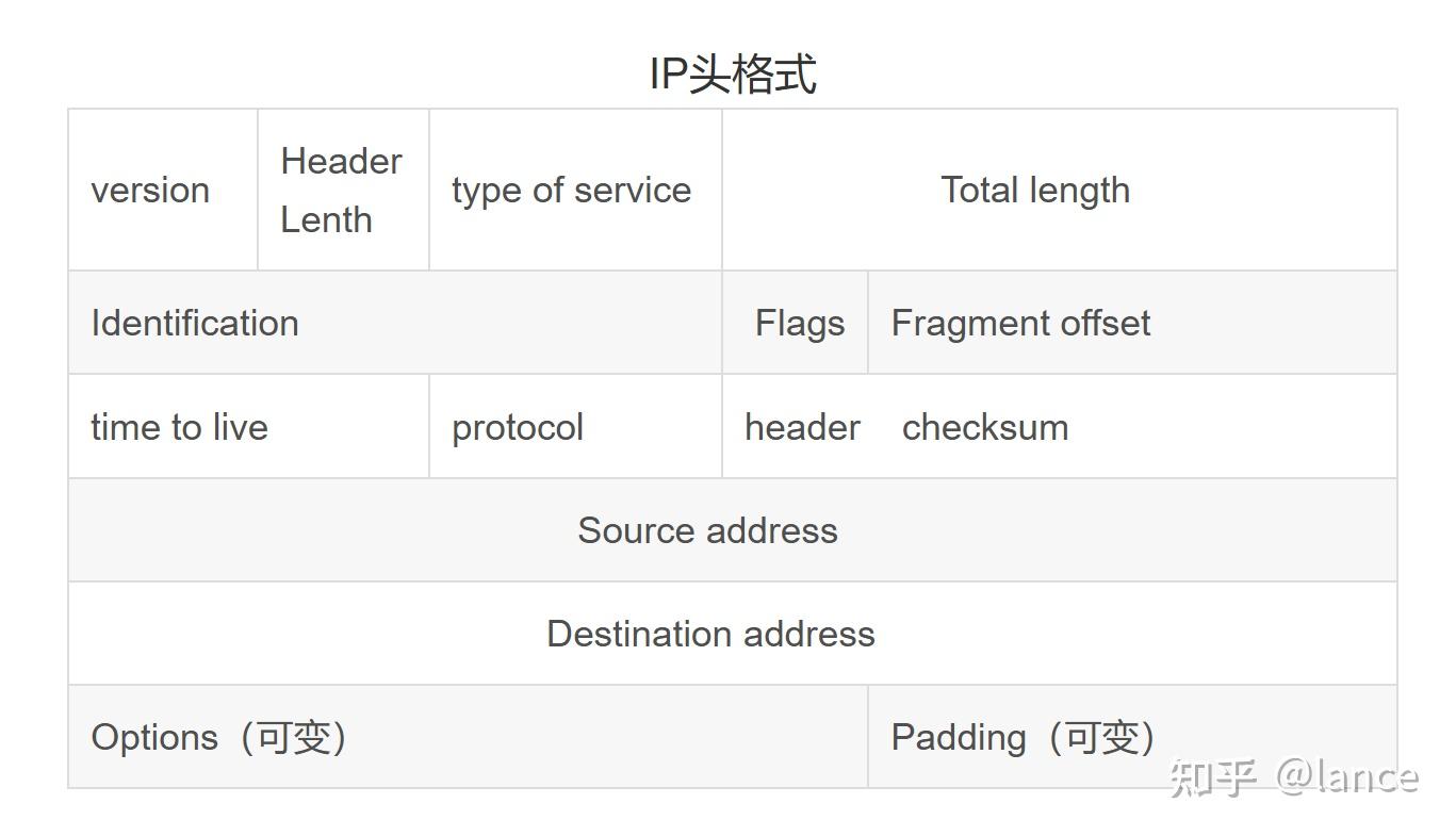 二三层报头及IP分片详解 - 知乎