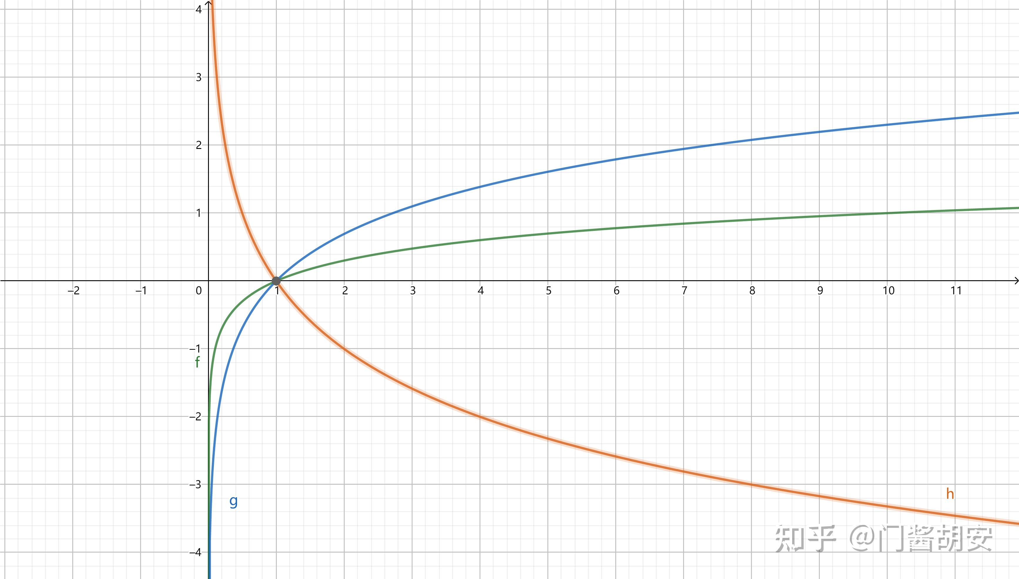 【高中数学基础知识】（十六）对数函数 - 知乎