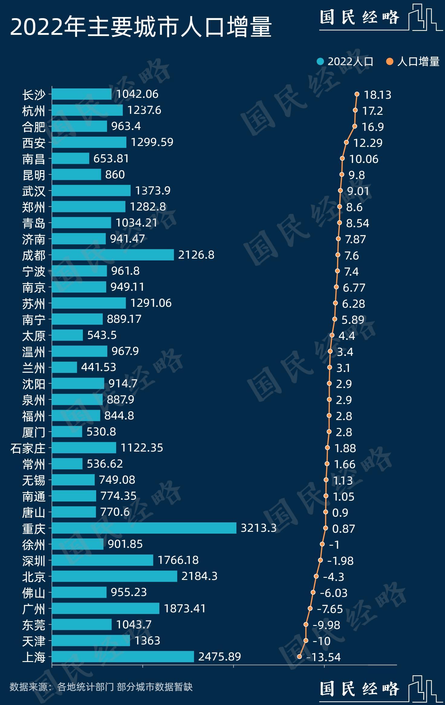 北上广深四大一线城市人口集体负增长,背后存在哪些原因?