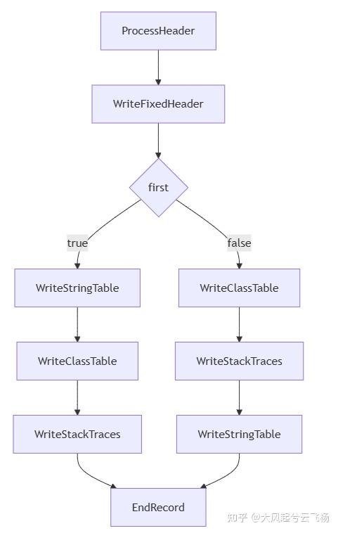 Android Heap Dump 机制与 HPROF 文件格式详解Android Heapdump - 知乎