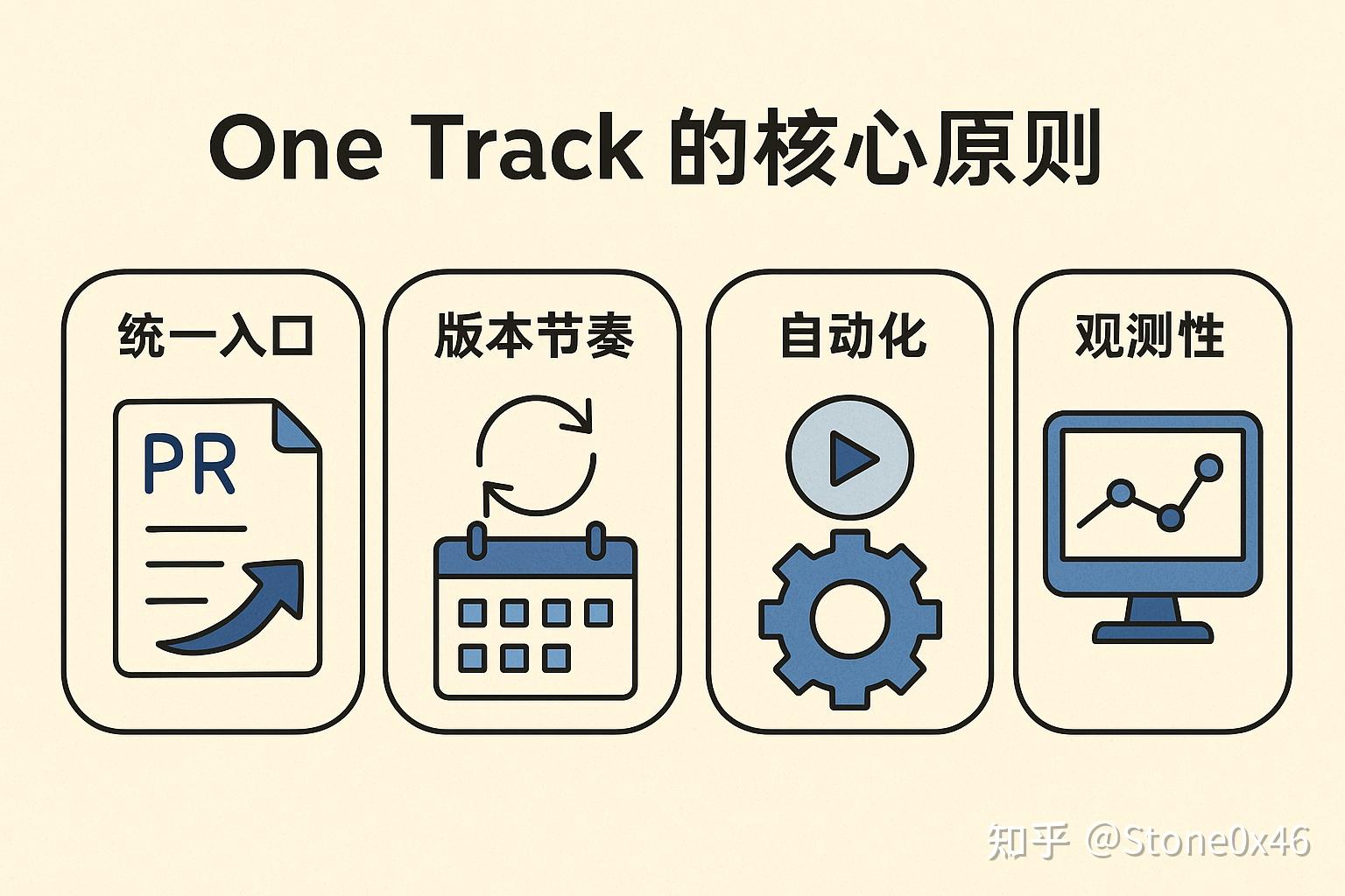 One Track：别让分支把项目搞成迷宫 - 知乎