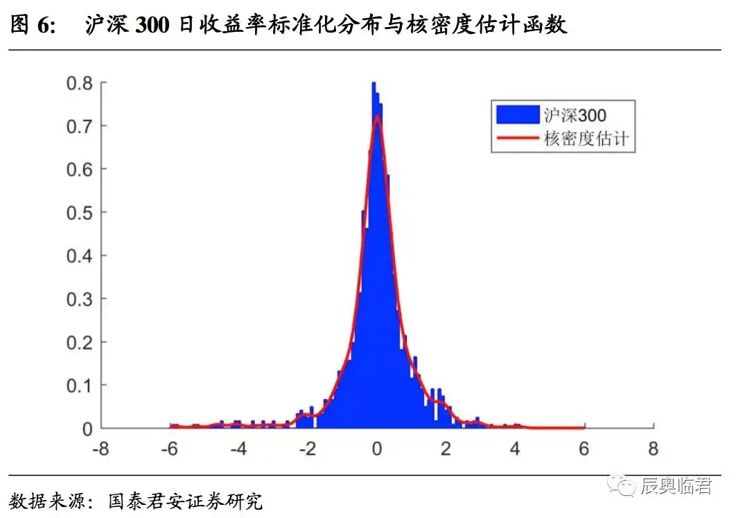 尾部风险控制与优化，转载自国君金工研报- 知乎