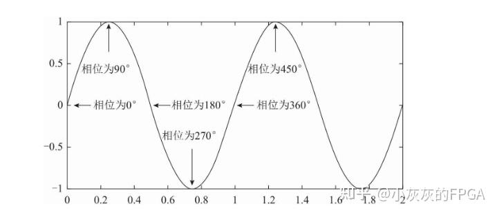 深入浅出通信原理 | 信号的相与相位 - 知乎