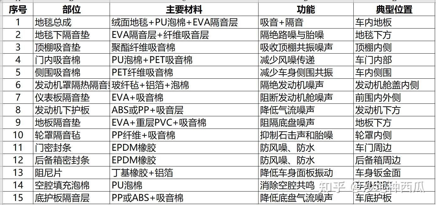 解密!车内噪音消失术——声学包黑科技一览 - 知乎