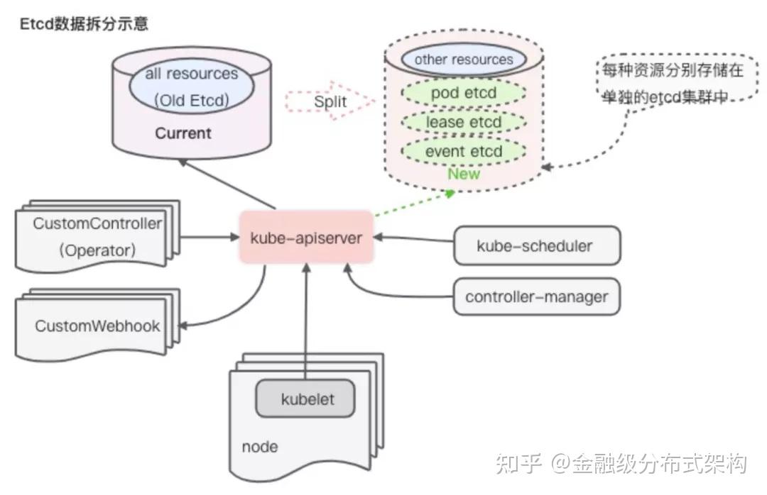 蚂蚁大规模 Sigma 集群 Etcd 拆分实践 - 知乎
