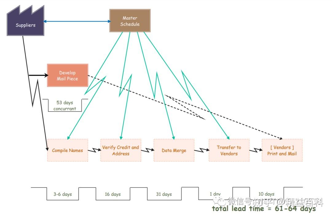 VSM:初识价值流图(Value-stream mapping) - 知乎