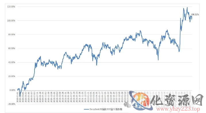 付费文章：吊打97%的权益基金，实操详解：如何利用deepseek来选出一个年化15.55%的大牛股组合?