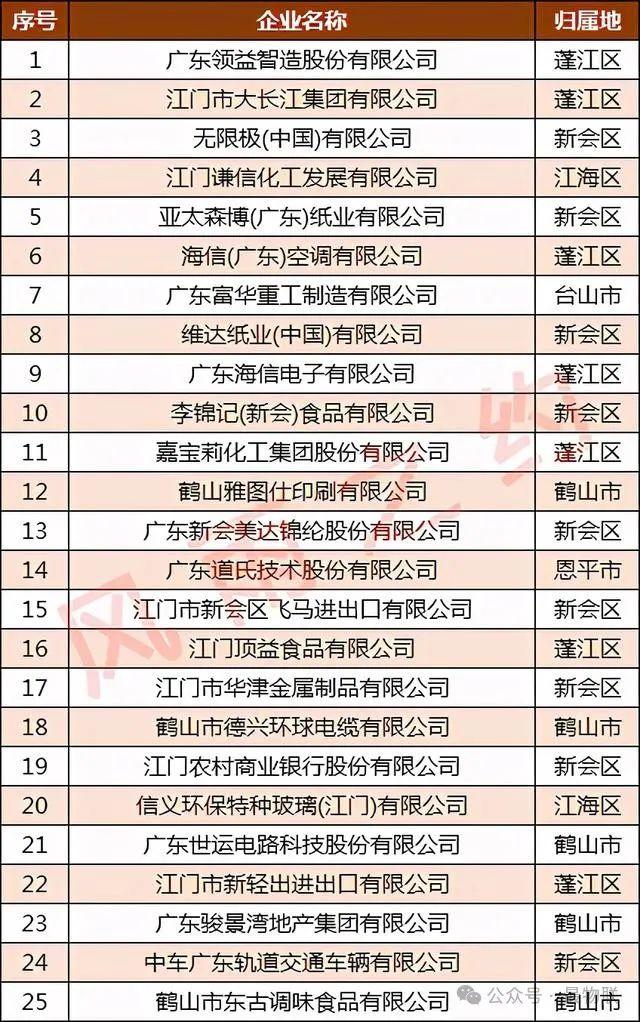 2020年广东省江门市100强企业附完整榜单