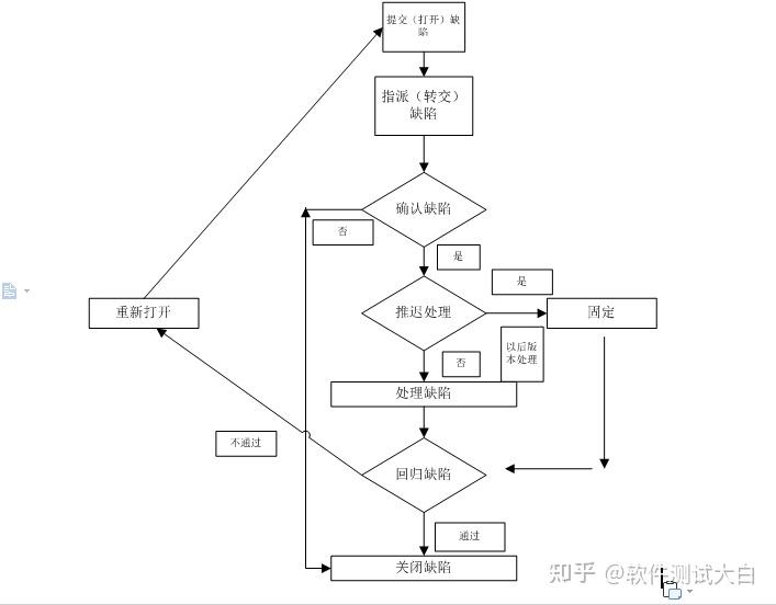 软件测试——bug处理流程图,让你上班少走弯路 - 知乎