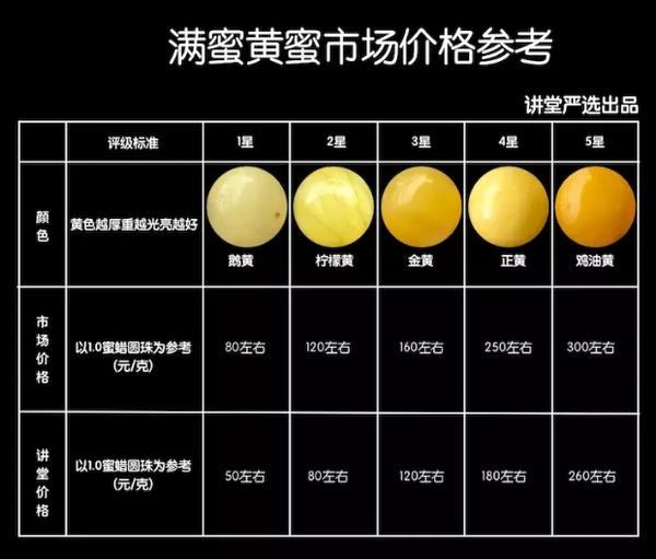 蜜蜡多少钱一克合理?