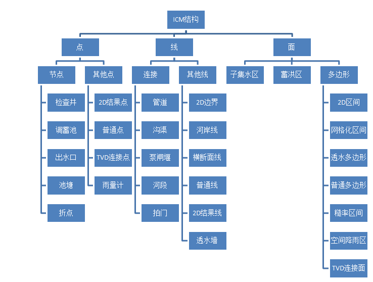 用Infoworks ICM，你有freestyle吗？ - 知乎