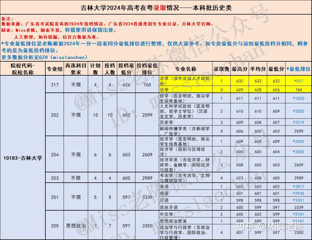 2025届参考:广东考生多少分能上吉林大学?吉林大学2024年在粤各专业录取分数盘点 - 知乎