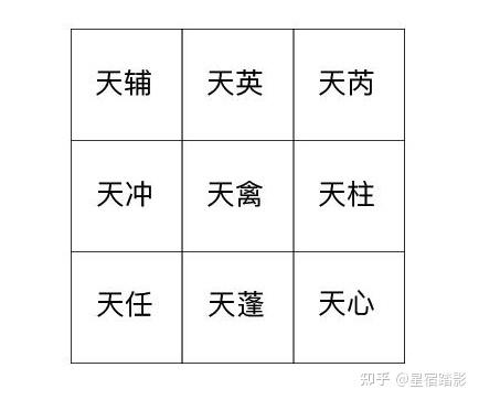 九星在奇门九宫图中的故乡位置与排序