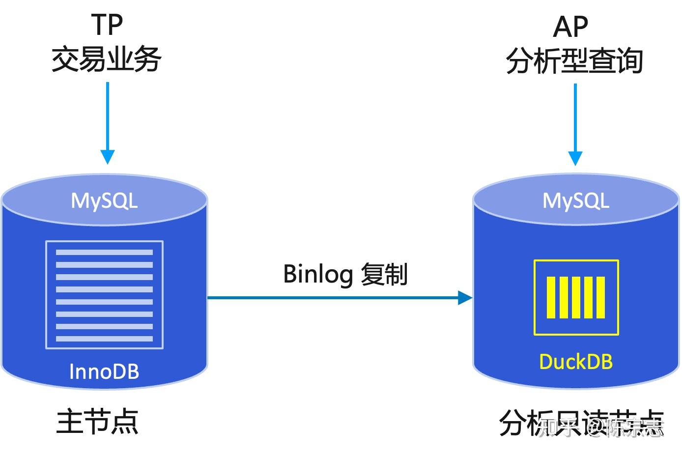当 MySQL 遇见 DuckDB - 知乎