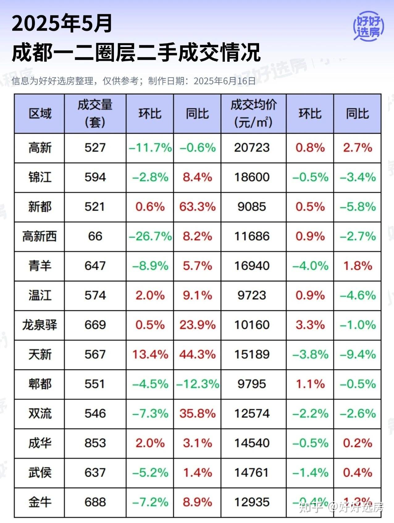 最新!5月成都房价地图出炉,降温还是升温? - 知乎