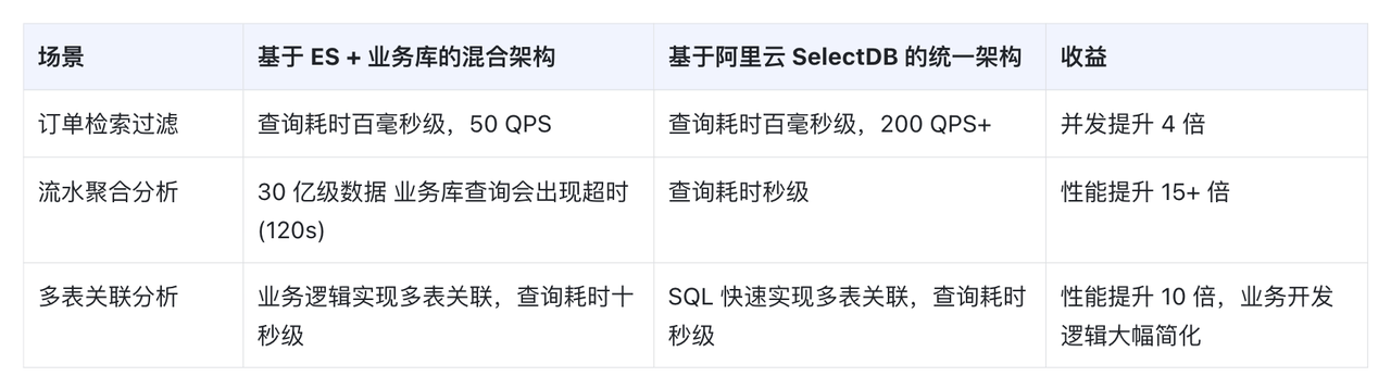 森马服饰从 Elasticsearch 到阿里云 SelectDB 的架构演进之路 - 知乎