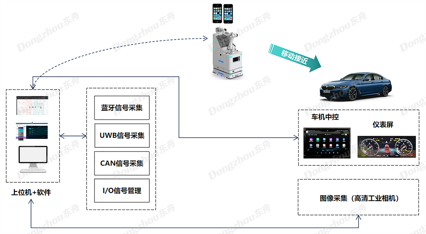 数字钥匙自动化测试的图4